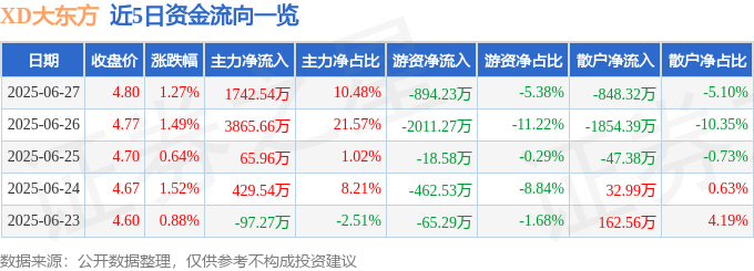 股票行情快报：XD大东方（600327）6月27日主力资金净买入1742.54万元