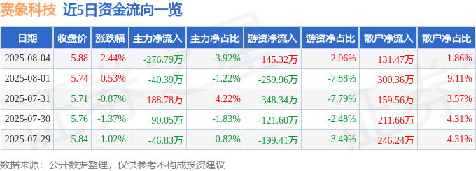 股票行情快报：赛象科技（002337）8月4日主力资金净卖出276.79万元