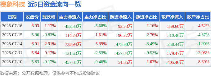 股票行情快报：赛象科技（002337）7月16日主力资金净卖出452.33万元