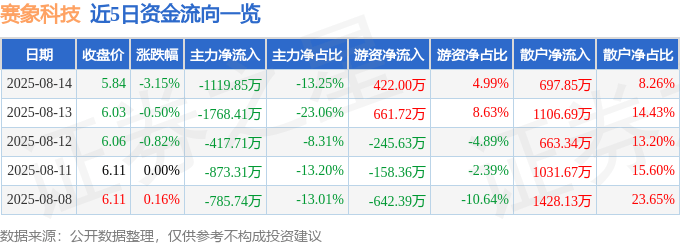 股票行情快报：赛象科技（002337）8月14日主力资金净卖出1119.85万元