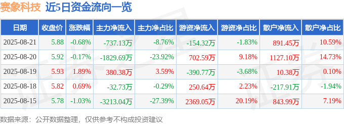 股票行情快报：赛象科技（002337）8月21日主力资金净卖出737.13万元
