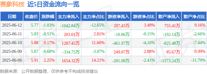 股票行情快报：赛象科技（002337）6月12日主力资金净卖出1042.84万元