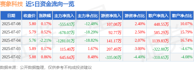 股票行情快报：赛象科技（002337）7月8日主力资金净卖出555.63万元