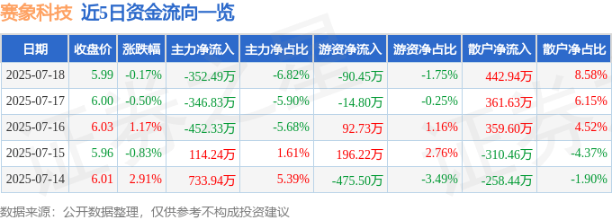 股票行情快报：赛象科技（002337）7月18日主力资金净卖出352.49万元