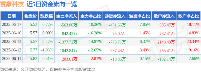 股票行情快报：赛象科技（002337）6月17日主力资金净卖出563.80万元