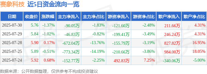 股票行情快报：赛象科技（002337）7月30日主力资金净卖出90.05万元