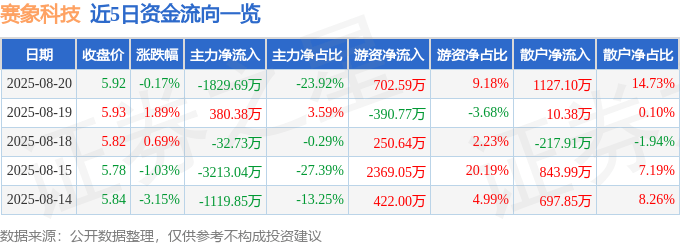 股票行情快报：赛象科技（002337）8月20日主力资金净卖出1829.69万元