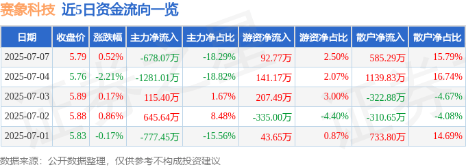 股票行情快报：赛象科技（002337）7月7日主力资金净卖出678.07万元