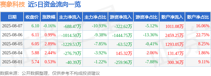 股票行情快报：赛象科技（002337）8月7日主力资金净卖出688.47万元
