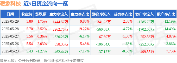 股票行情快报：赛象科技（002337）5月29日主力资金净买入1444.52万元