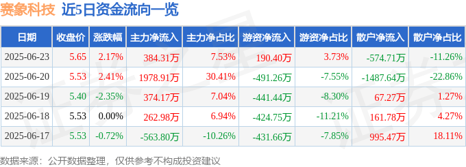 股票行情快报：赛象科技（002337）6月23日主力资金净买入384.31万元