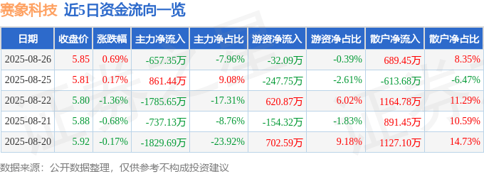 股票行情快报：赛象科技（002337）8月26日主力资金净卖出657.35万元