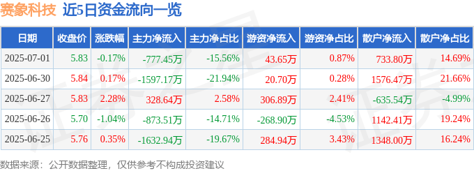 股票行情快报：赛象科技（002337）7月1日主力资金净卖出777.45万元