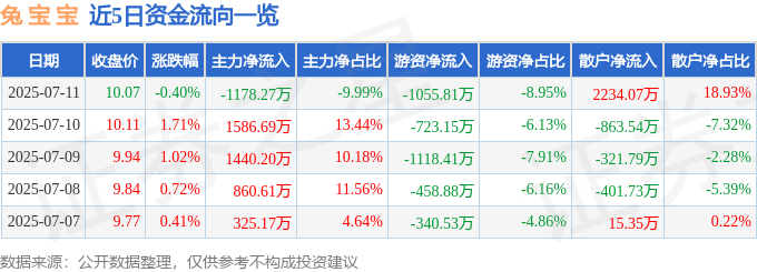股票行情快报：兔宝宝（002043）7月11日主力资金净卖出1178.27万元