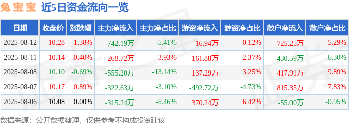 股票行情快报：兔宝宝（002043）8月12日主力资金净卖出742.19万元