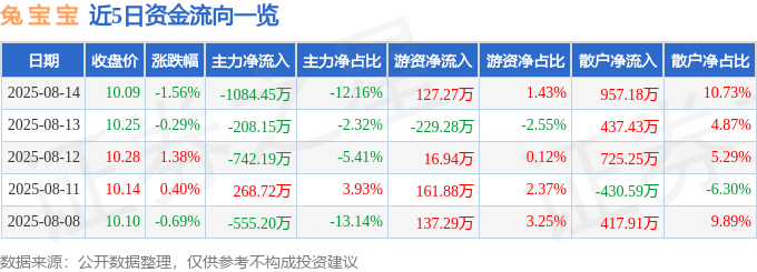 股票行情快报：兔宝宝（002043）8月14日主力资金净卖出1084.45万元