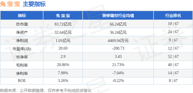 股票行情快报：兔宝宝（002043）8月14日主力资金净卖出1084.45万元