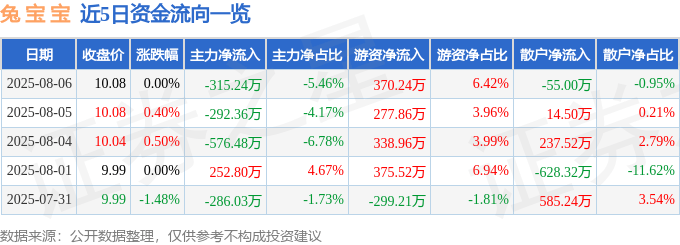 股票行情快报：兔宝宝（002043）8月6日主力资金净卖出315.24万元