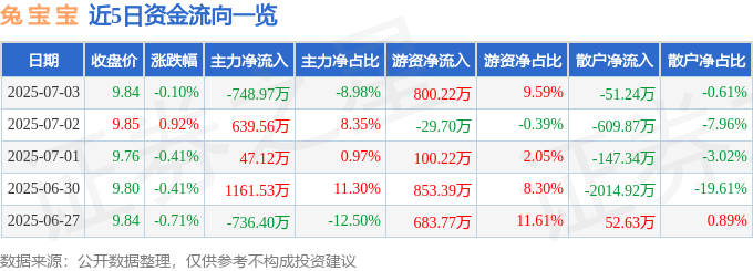 股票行情快报：兔宝宝（002043）7月3日主力资金净卖出748.97万元