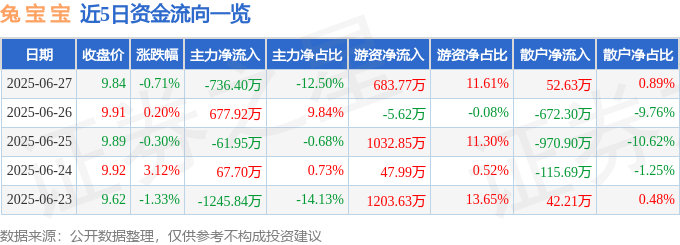 股票行情快报：兔宝宝（002043）6月27日主力资金净卖出736.40万元