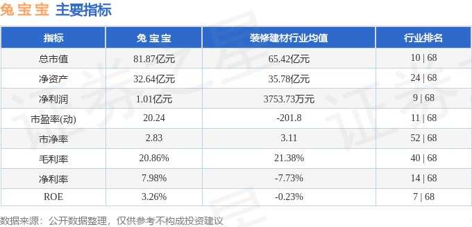 股票行情快报：兔宝宝（002043）6月27日主力资金净卖出736.40万元