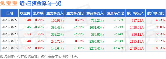 股票行情快报：兔宝宝（002043）8月22日主力资金净买入100.98万元