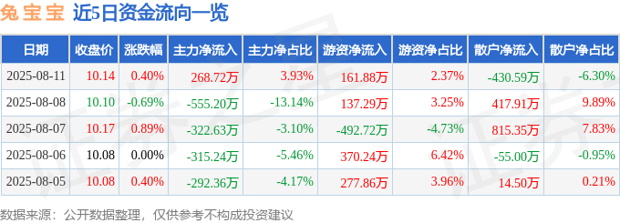 股票行情快报：兔宝宝（002043）8月11日主力资金净买入268.72万元