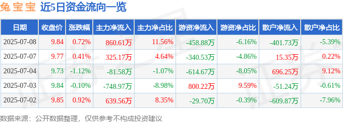 股票行情快报：兔宝宝（002043）7月8日主力资金净买入860.61万元