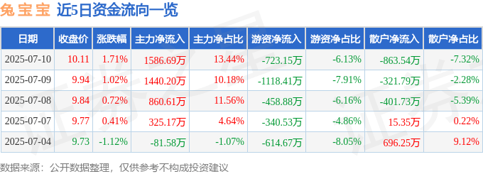 股票行情快报：兔宝宝（002043）7月10日主力资金净买入1586.69万元