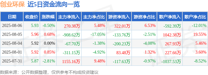 股票行情快报：创业环保（600874）8月6日主力资金净买入270.38万元
