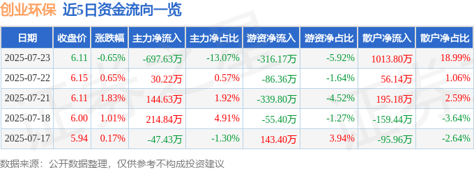 股票行情快报：创业环保（600874）7月23日主力资金净卖出697.63万元