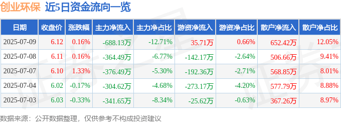 股票行情快报：创业环保（600874）7月9日主力资金净卖出688.13万元