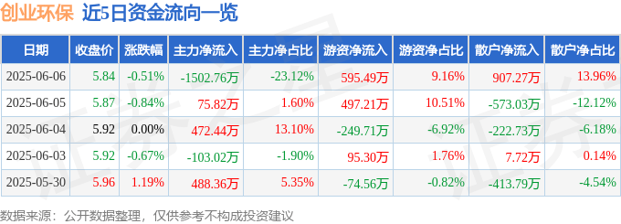股票行情快报：创业环保（600874）6月6日主力资金净卖出1502.76万元