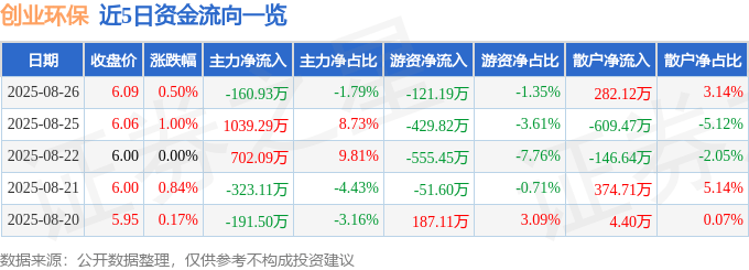 股票行情快报：创业环保（600874）8月26日主力资金净卖出160.93万元