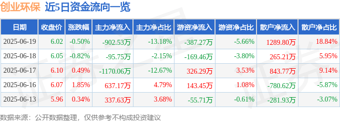 股票行情快报：创业环保（600874）6月19日主力资金净卖出902.53万元