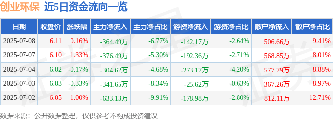 股票行情快报：创业环保（600874）7月8日主力资金净卖出364.49万元