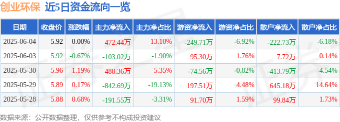 股票行情快报：创业环保（600874）6月4日主力资金净买入472.44万元