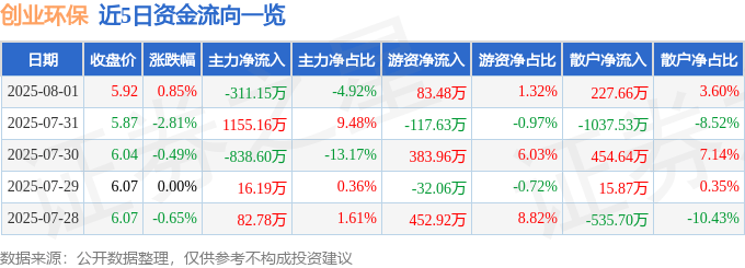 股票行情快报：创业环保（600874）8月1日主力资金净卖出311.15万元