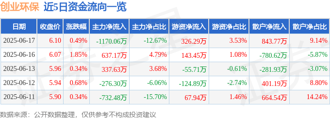股票行情快报：创业环保（600874）6月17日主力资金净卖出1170.06万元