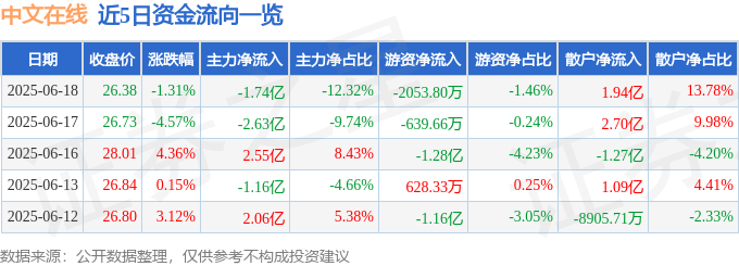 股票行情快报：中文在线（300364）6月18日主力资金净卖出1.74亿元