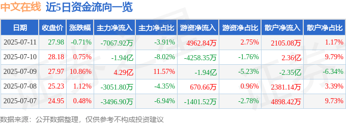 股票行情快报：中文在线（300364）7月11日主力资金净卖出7067.92万元