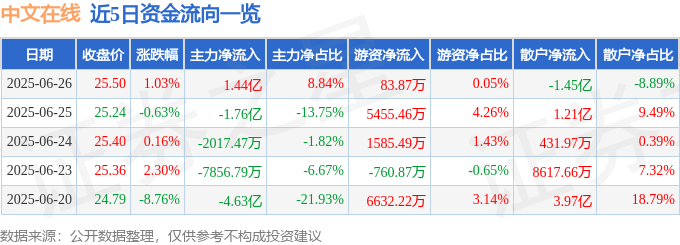 股票行情快报：中文在线（300364）6月26日主力资金净买入1.44亿元