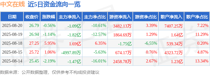 股票行情快报：中文在线（300364）8月20日主力资金净卖出1.09亿元