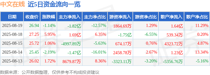 股票行情快报：中文在线（300364）8月19日主力资金净卖出1.82亿元