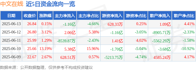 股票行情快报：中文在线（300364）6月13日主力资金净卖出1.16亿元