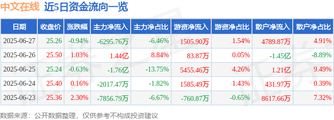 股票行情快报：中文在线（300364）6月27日主力资金净卖出6295.76万元
