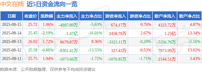 股票行情快报：中文在线（300364）8月15日主力资金净卖出4997.89万元