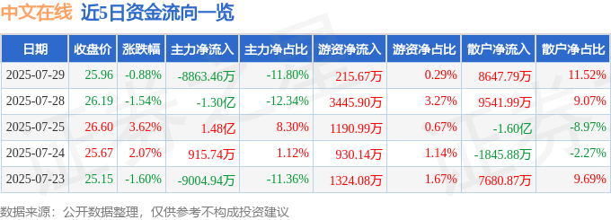 股票行情快报：中文在线（300364）7月29日主力资金净卖出8863.46万元