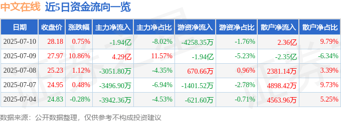 股票行情快报：中文在线（300364）7月10日主力资金净卖出1.94亿元