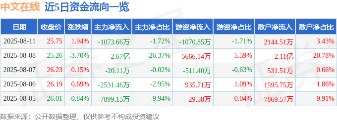 股票行情快报：中文在线（300364）8月11日主力资金净卖出1073.66万元